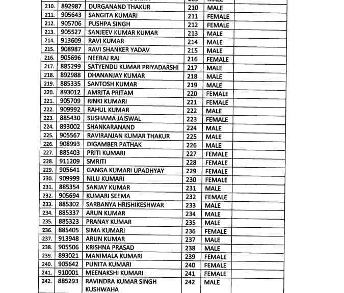 BPSC शिक्षक भर्ती परीक्षा का रिजल्ट जारी, शशिकांत पाण्डेय बने टॉपर, यहां देखें पूरा परीक्षा परिणाम