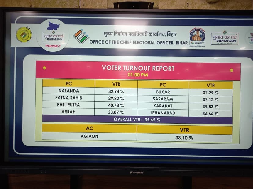 बिहार की इन सीटों पर हो रही बंपर वोटिंग, जानिए 1 बजे तक का हाल, कहां-कितना हुआ मतदान