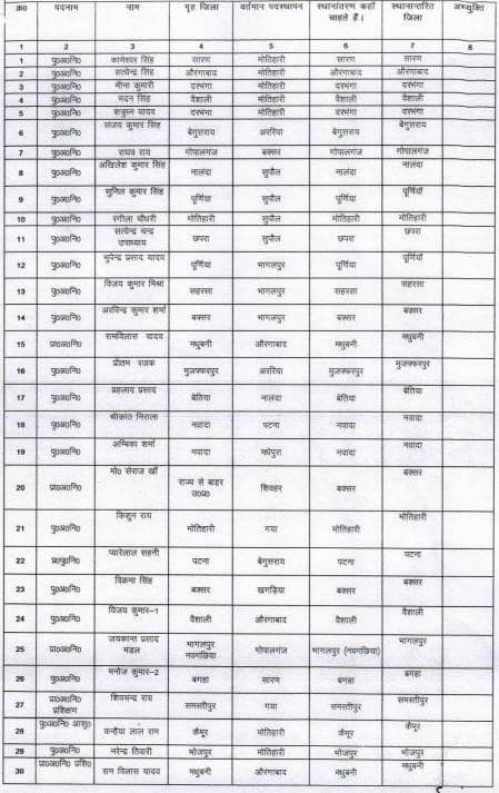 बिहार में 47 पुलिसकर्मियों का तबादला, 32 पुलिस अवर निरीक्षकों को मिली मनचाही पोस्टिंग, यहां देखें लिस्ट