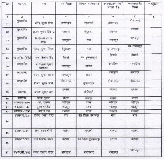 बिहार में 47 पुलिसकर्मियों का तबादला, 32 पुलिस अवर निरीक्षकों को मिली मनचाही पोस्टिंग, यहां देखें लिस्ट