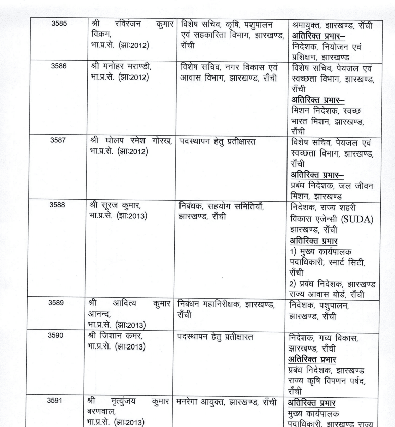 झारखंड में बड़े पैमानों पर IAS अधिकारियों की हुई ट्रांसफर-पोस्टिंग, कई को मिली अतिरिक्त जिम्मेदारी
