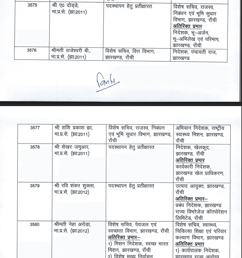 झारखंड में बड़े पैमानों पर IAS अधिकारियों की हुई ट्रांसफर-पोस्टिंग, कई को मिली अतिरिक्त जिम्मेदारी