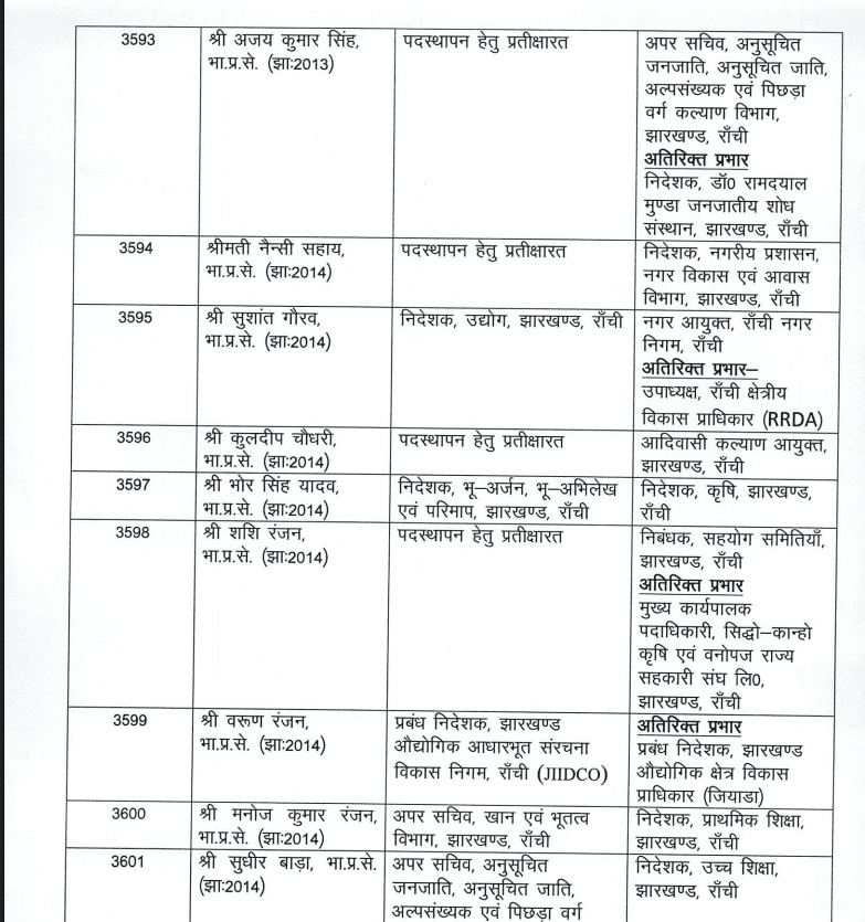 झारखंड में बड़े पैमानों पर IAS अधिकारियों की हुई ट्रांसफर-पोस्टिंग, कई को मिली अतिरिक्त जिम्मेदारी