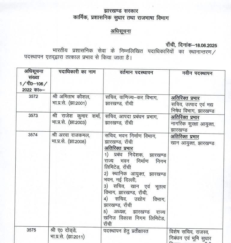 झारखंड में बड़े पैमानों पर IAS अधिकारियों की हुई ट्रांसफर-पोस्टिंग, कई को मिली अतिरिक्त जिम्मेदारी
