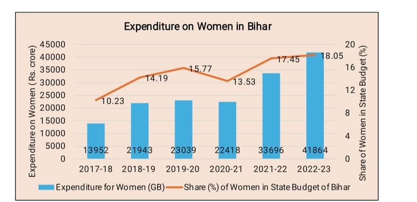 जेंडर बजटिंग से बदलता बिहार, महिला सशक्तिकरण की नई उड़ान, लैंगिक समानता की ओर बढ़े मजबूत कदम